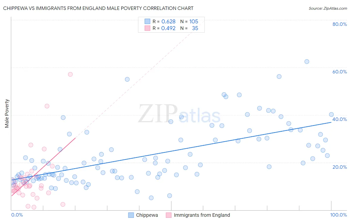 Chippewa vs Immigrants from England Male Poverty