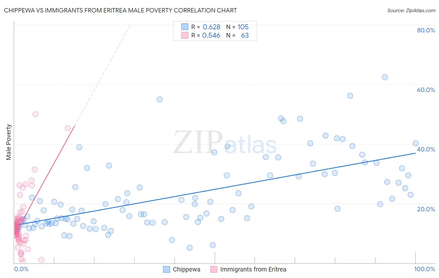 Chippewa vs Immigrants from Eritrea Male Poverty