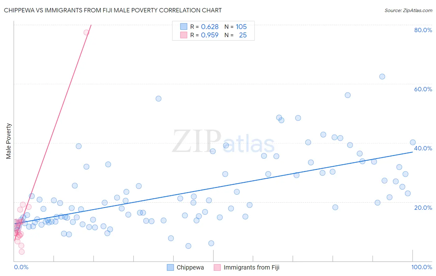 Chippewa vs Immigrants from Fiji Male Poverty