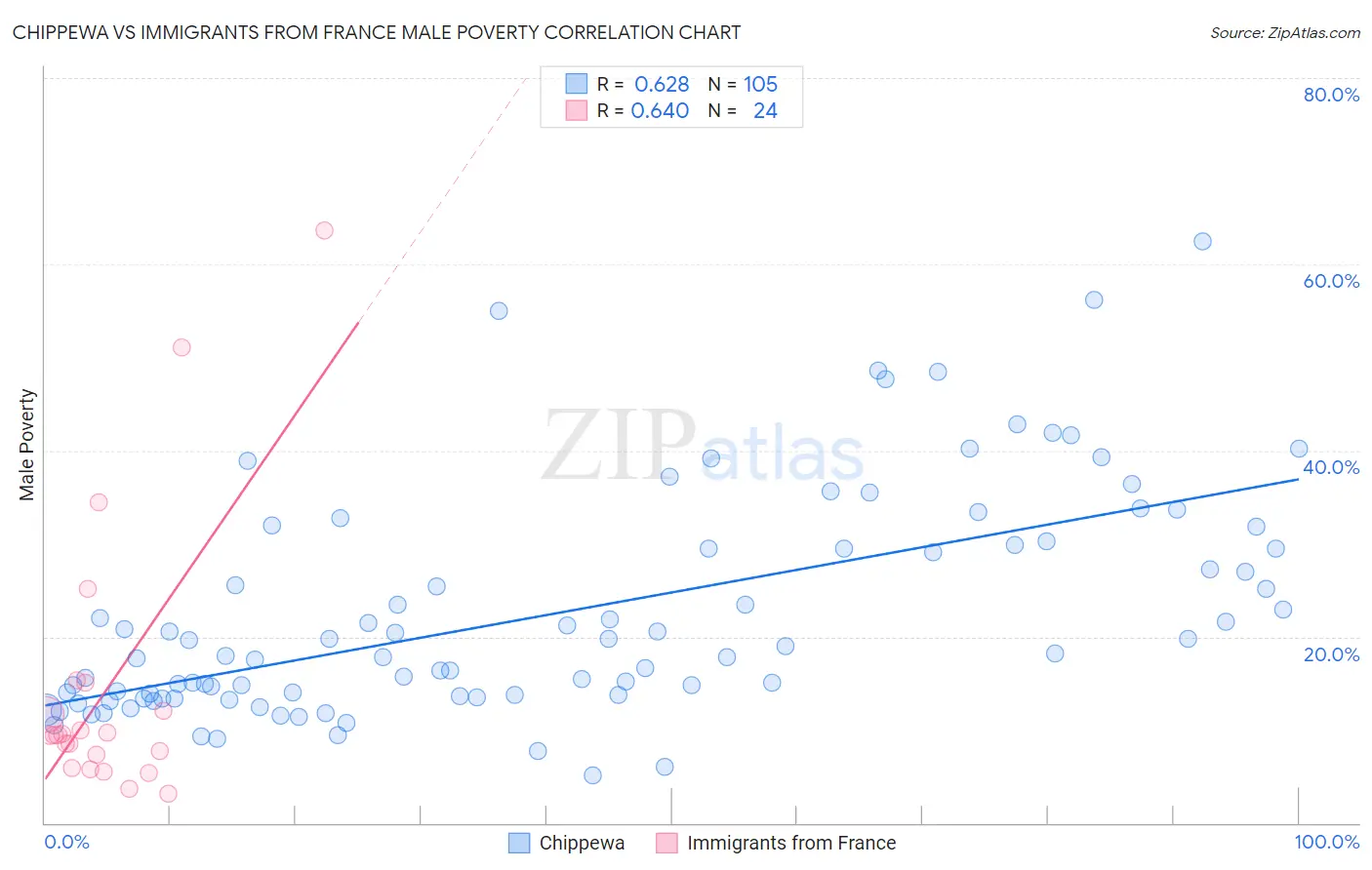 Chippewa vs Immigrants from France Male Poverty