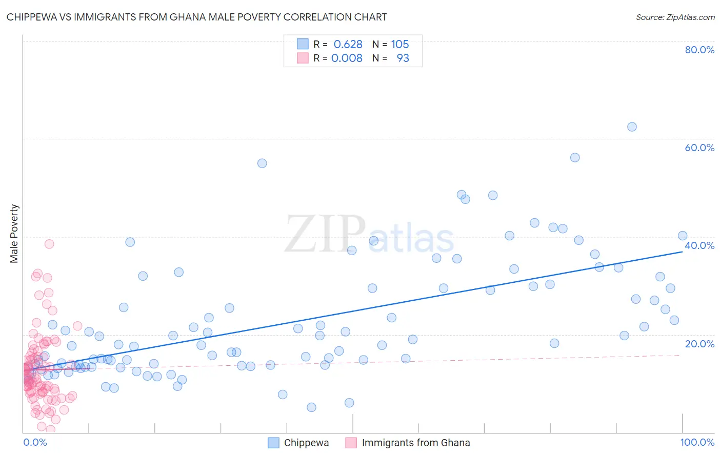 Chippewa vs Immigrants from Ghana Male Poverty
