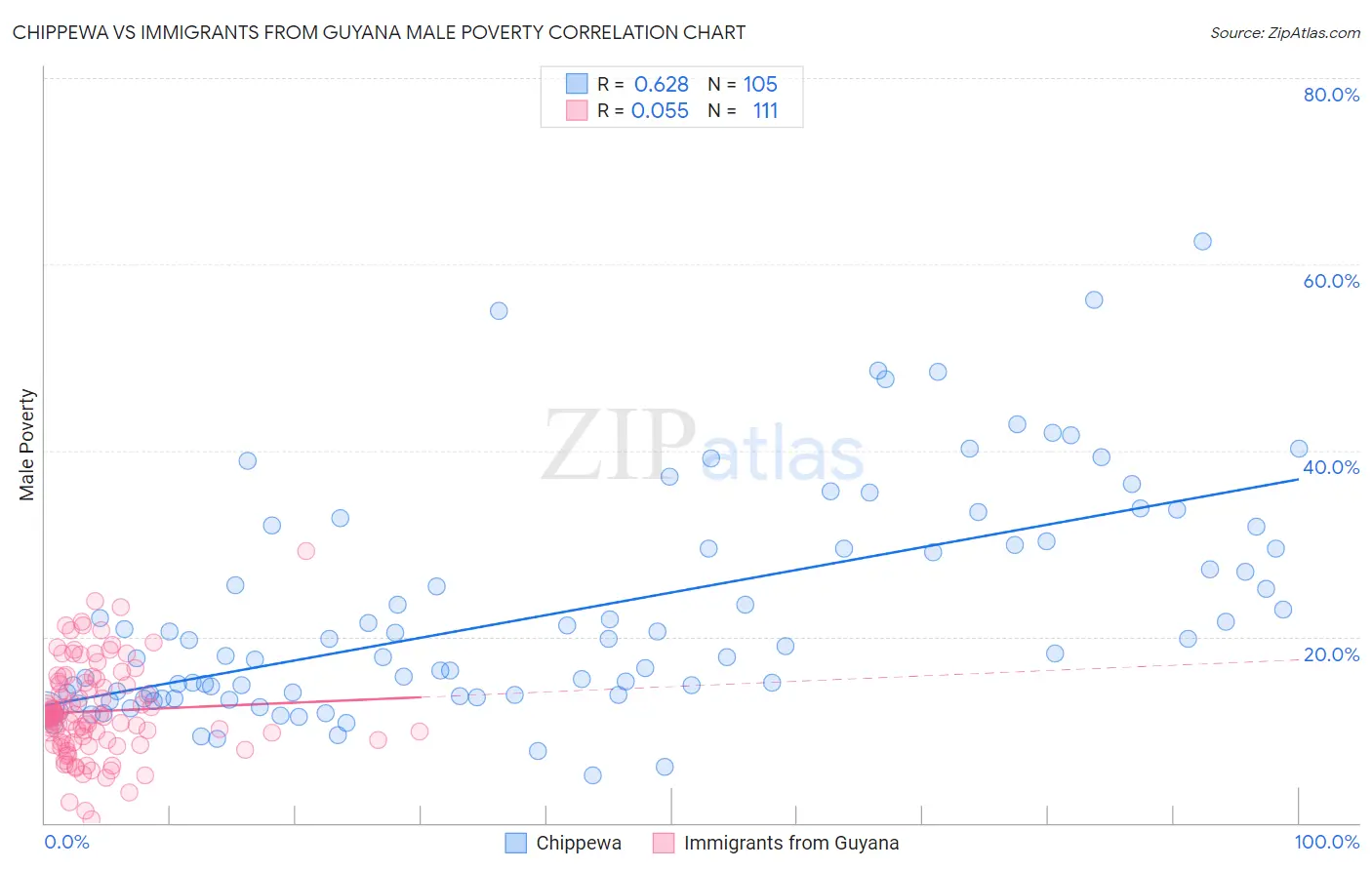 Chippewa vs Immigrants from Guyana Male Poverty