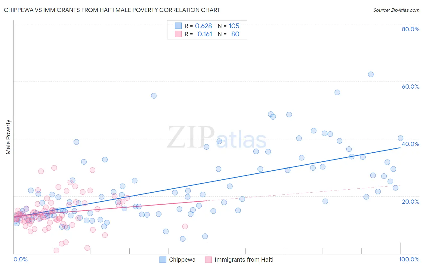 Chippewa vs Immigrants from Haiti Male Poverty