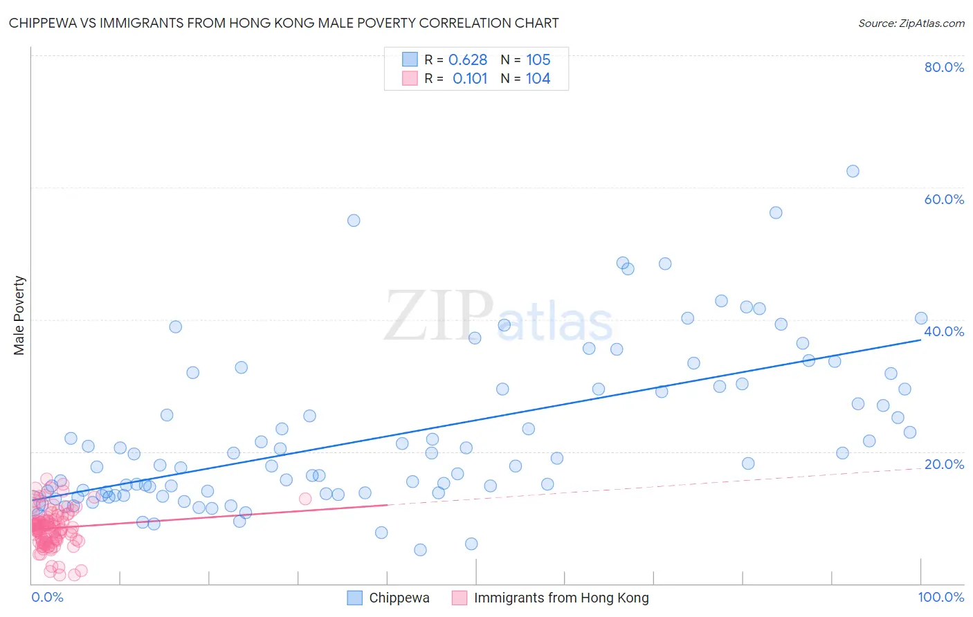 Chippewa vs Immigrants from Hong Kong Male Poverty