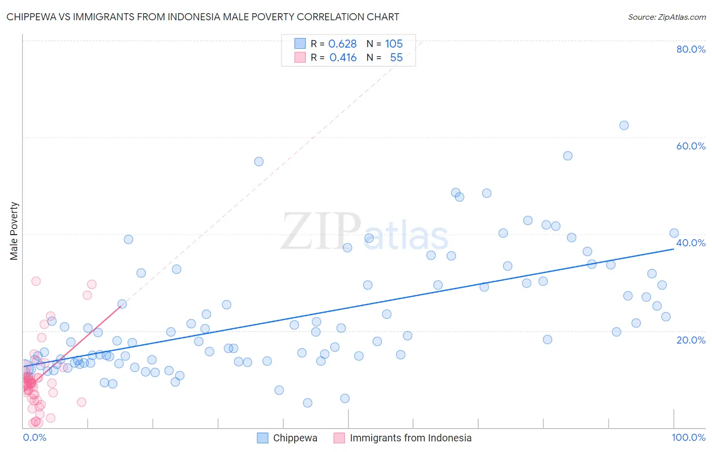 Chippewa vs Immigrants from Indonesia Male Poverty