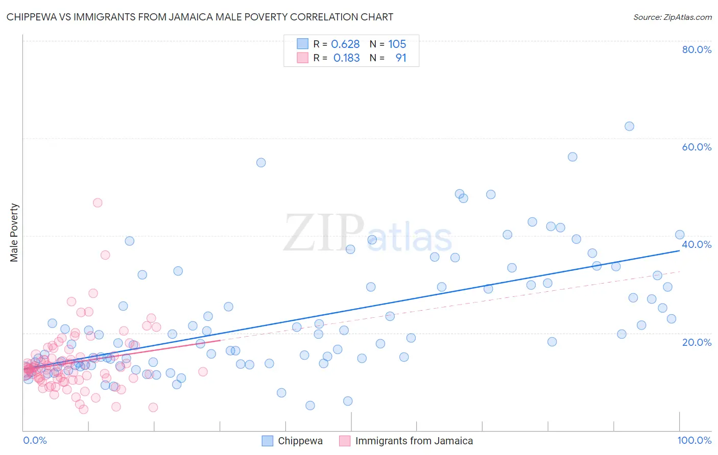 Chippewa vs Immigrants from Jamaica Male Poverty