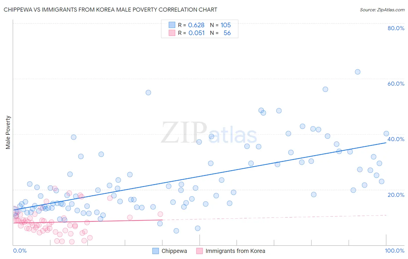 Chippewa vs Immigrants from Korea Male Poverty