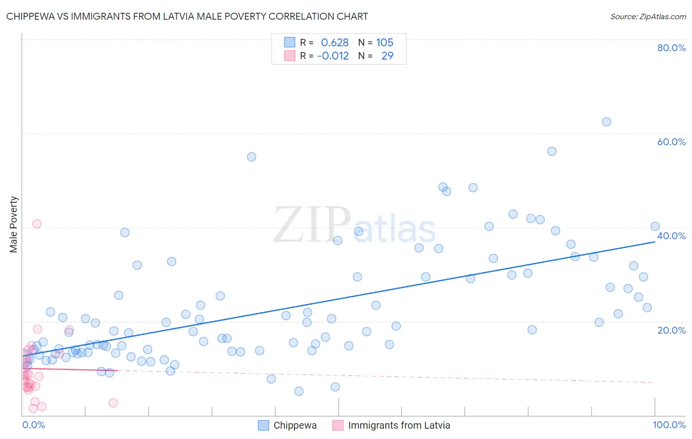 Chippewa vs Immigrants from Latvia Male Poverty