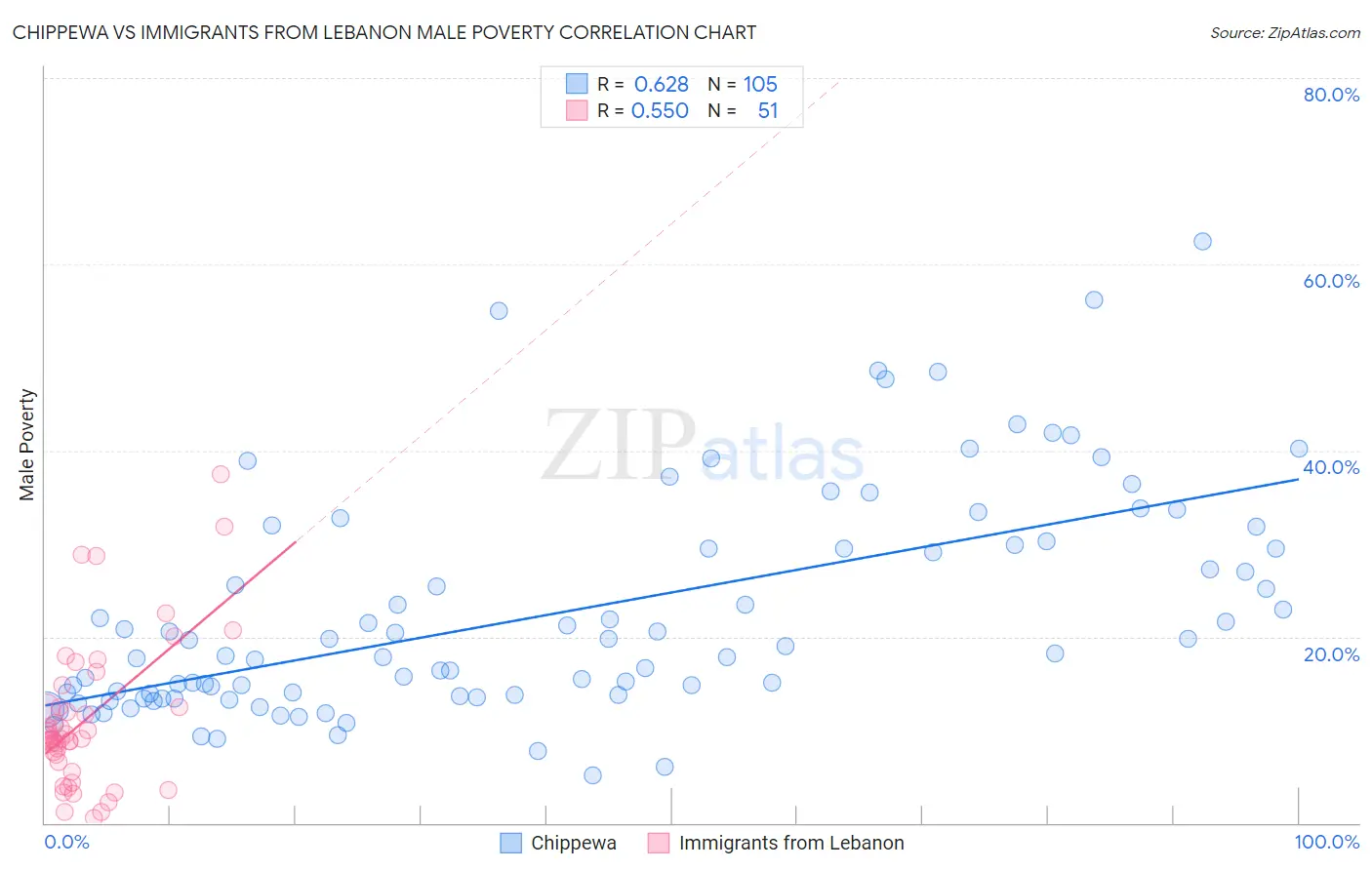 Chippewa vs Immigrants from Lebanon Male Poverty