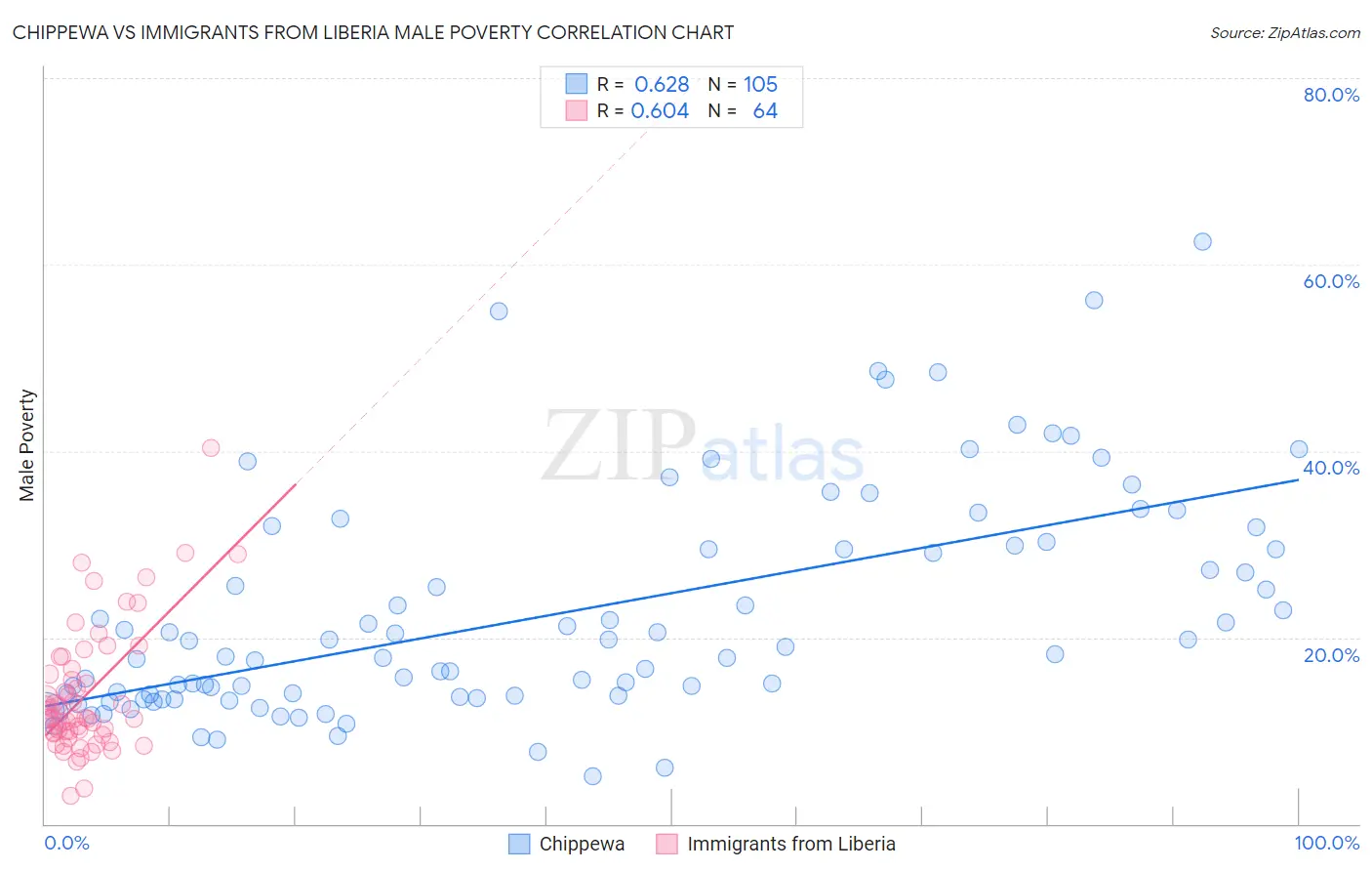 Chippewa vs Immigrants from Liberia Male Poverty