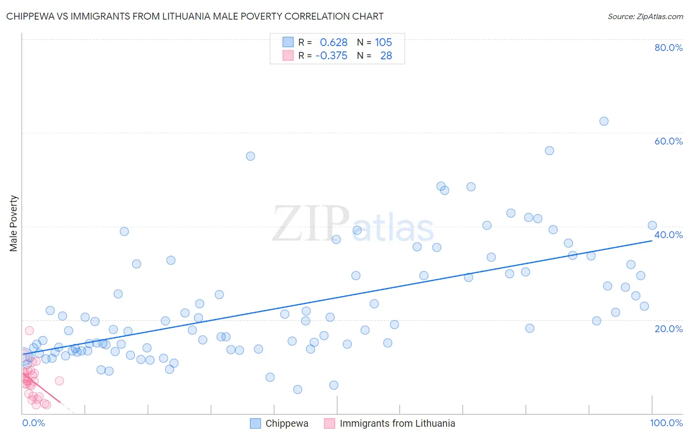 Chippewa vs Immigrants from Lithuania Male Poverty