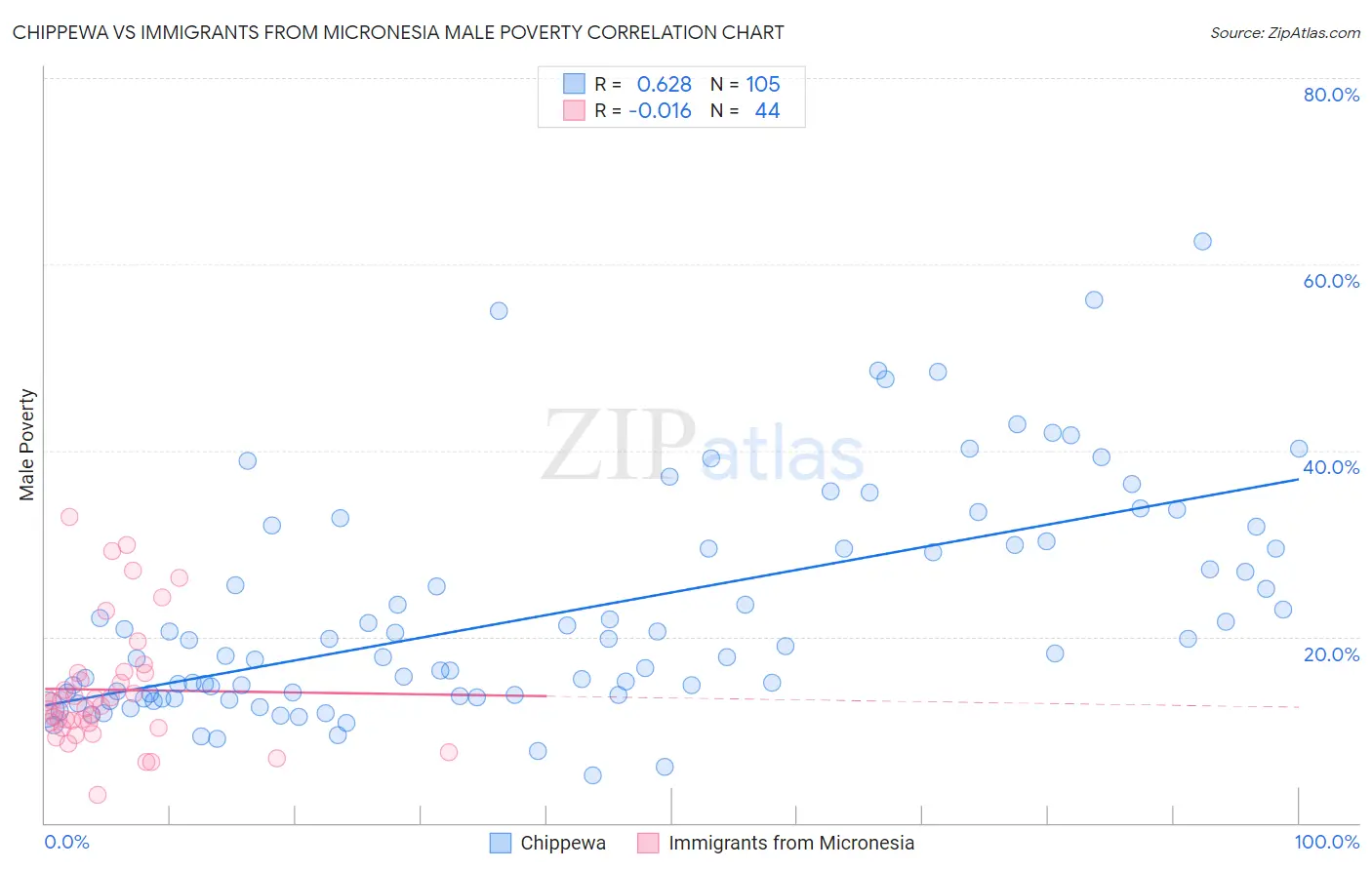 Chippewa vs Immigrants from Micronesia Male Poverty