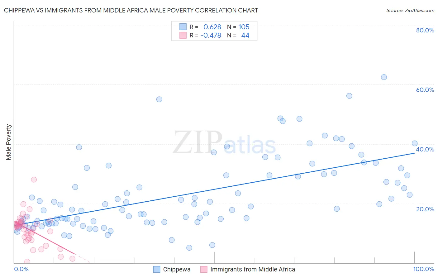 Chippewa vs Immigrants from Middle Africa Male Poverty