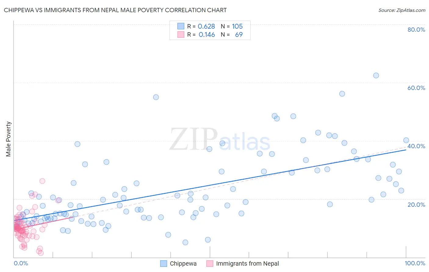 Chippewa vs Immigrants from Nepal Male Poverty