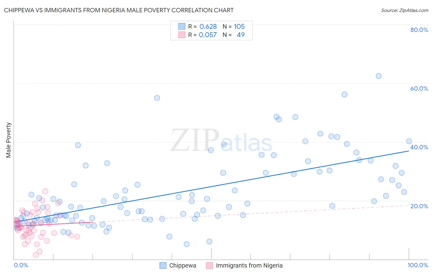 Chippewa vs Immigrants from Nigeria Male Poverty