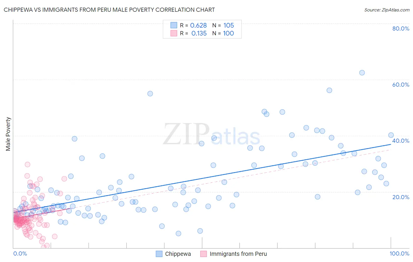 Chippewa vs Immigrants from Peru Male Poverty