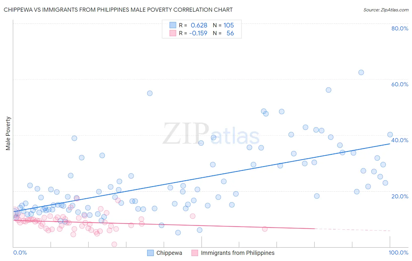Chippewa vs Immigrants from Philippines Male Poverty