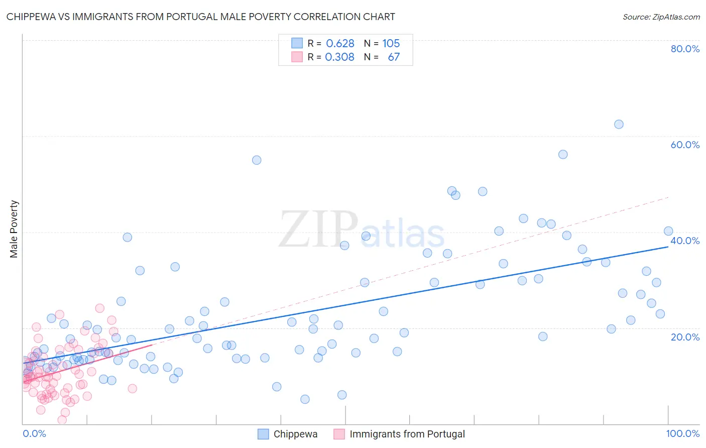 Chippewa vs Immigrants from Portugal Male Poverty