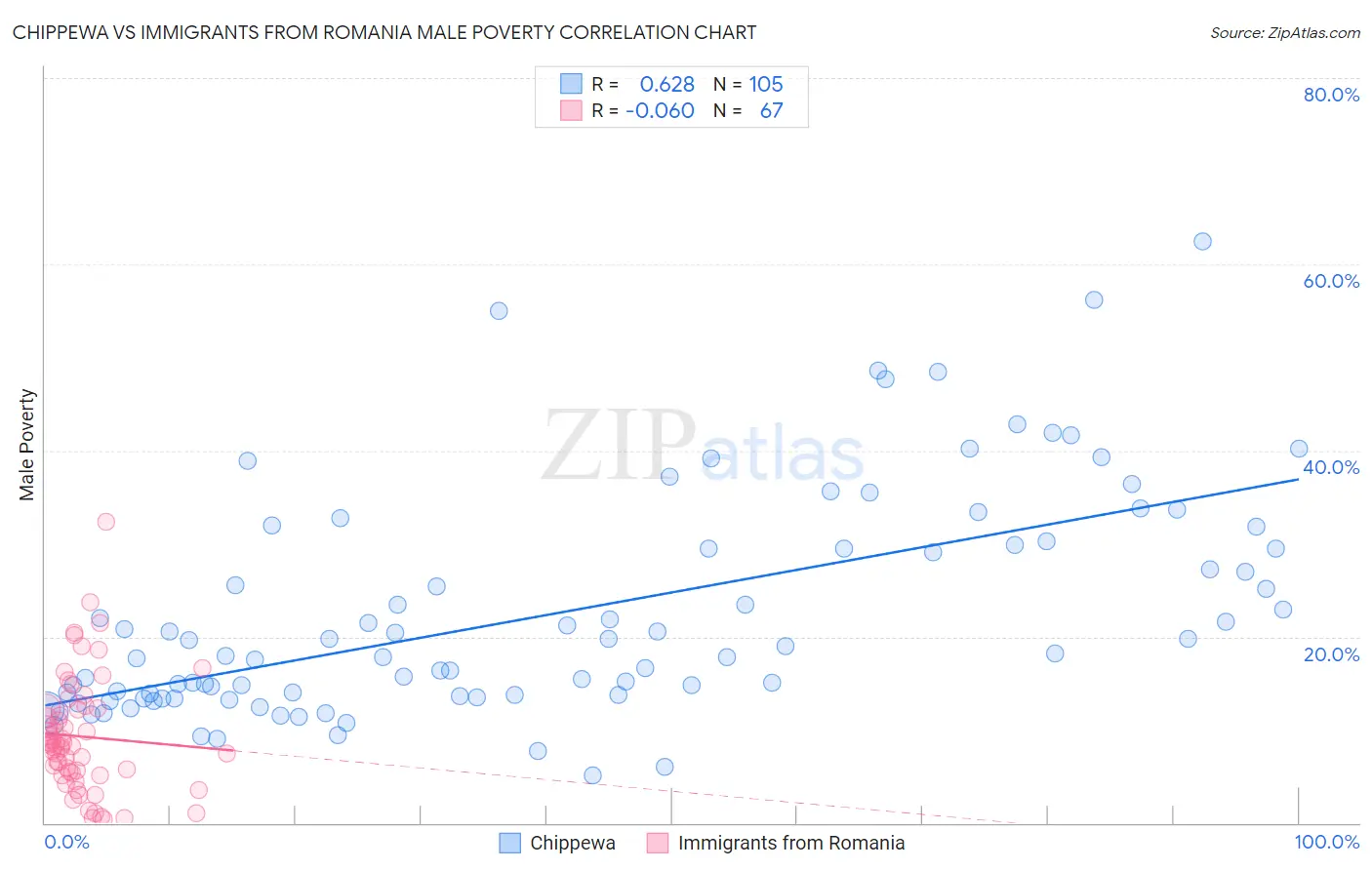 Chippewa vs Immigrants from Romania Male Poverty