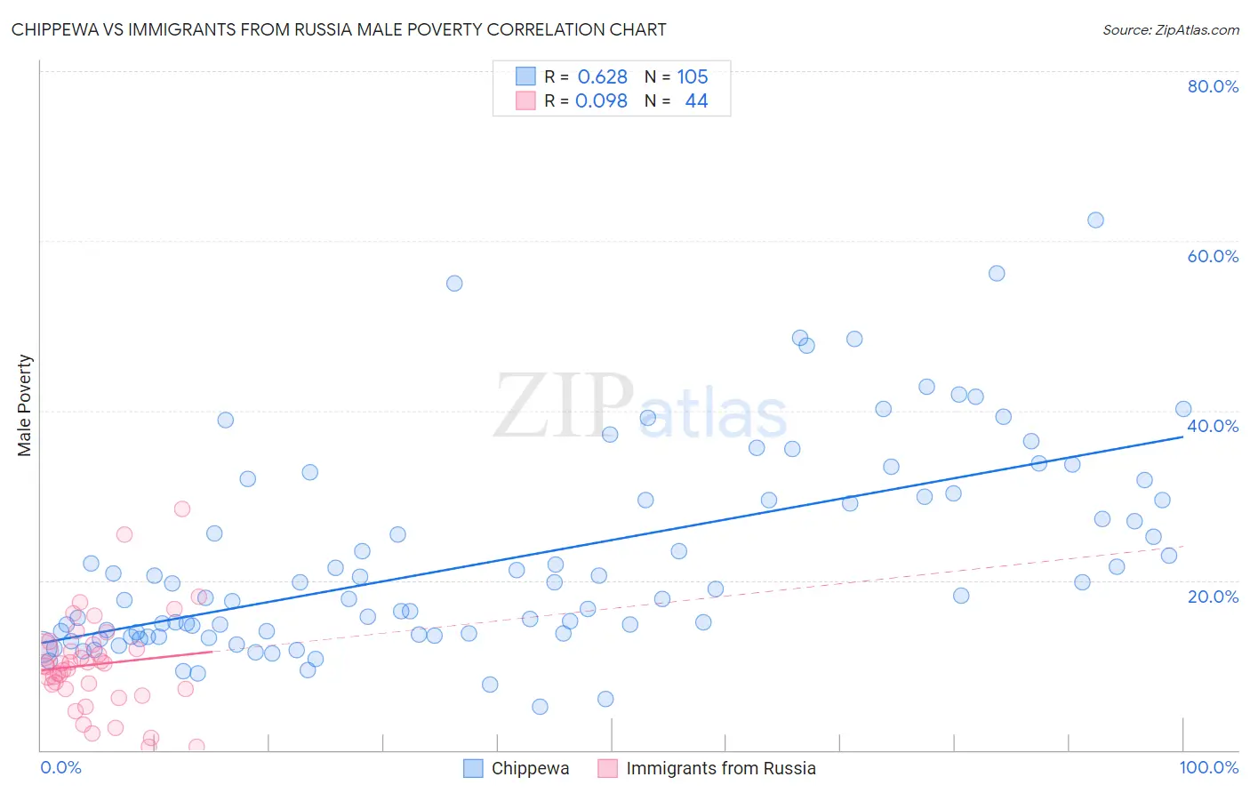Chippewa vs Immigrants from Russia Male Poverty