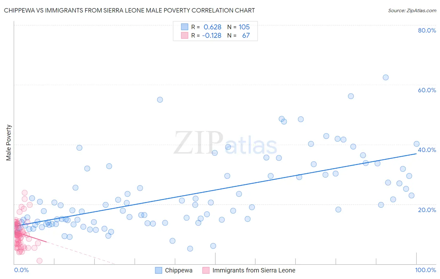 Chippewa vs Immigrants from Sierra Leone Male Poverty