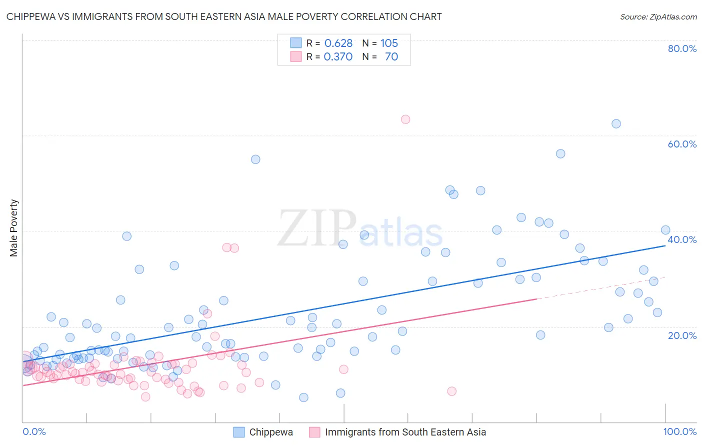 Chippewa vs Immigrants from South Eastern Asia Male Poverty
