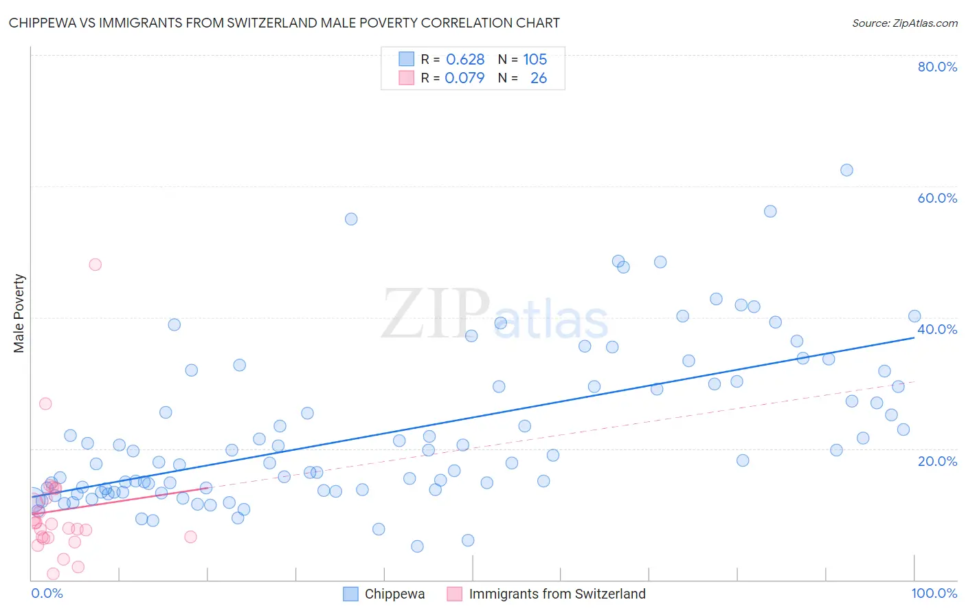 Chippewa vs Immigrants from Switzerland Male Poverty