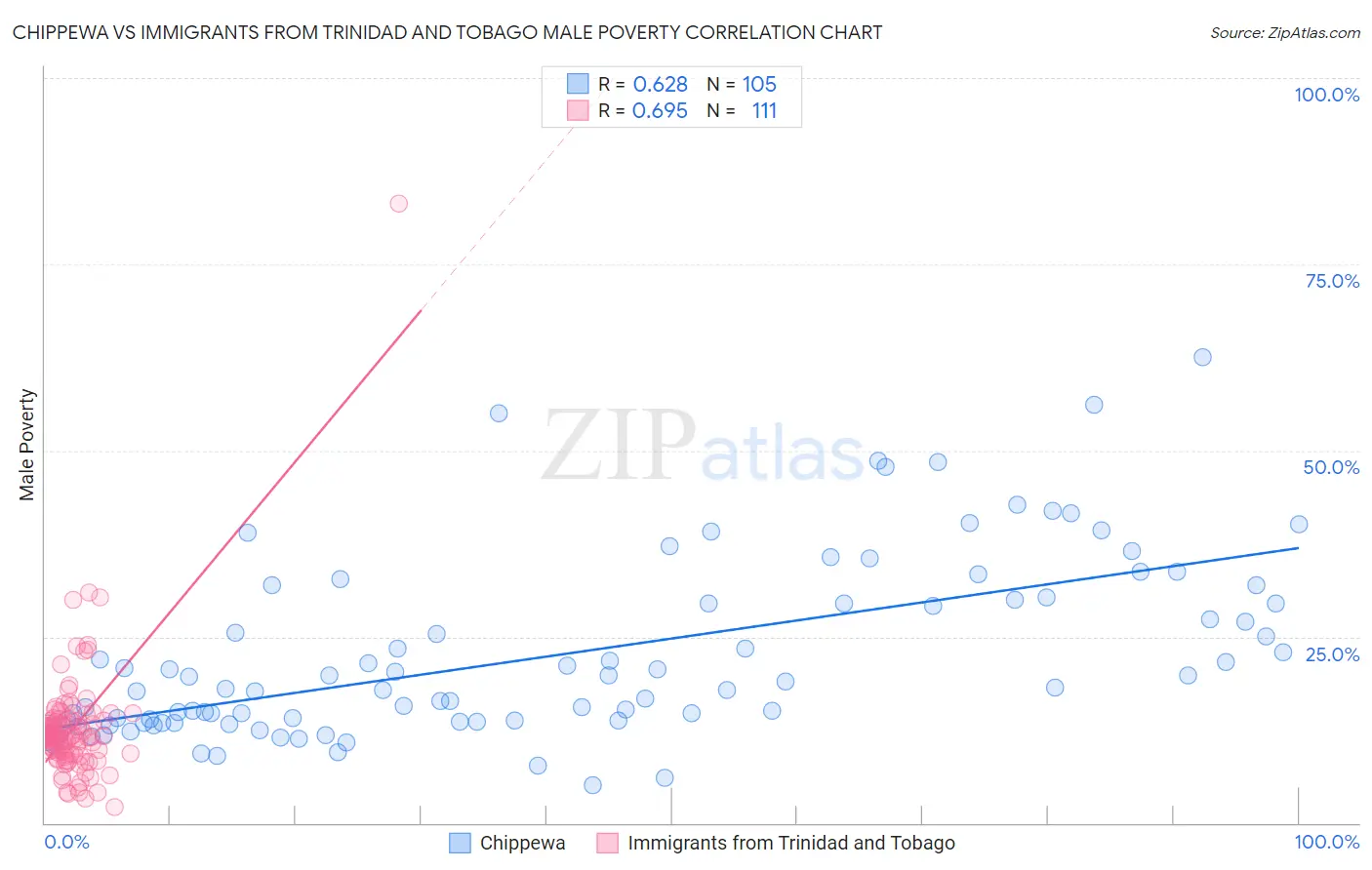 Chippewa vs Immigrants from Trinidad and Tobago Male Poverty