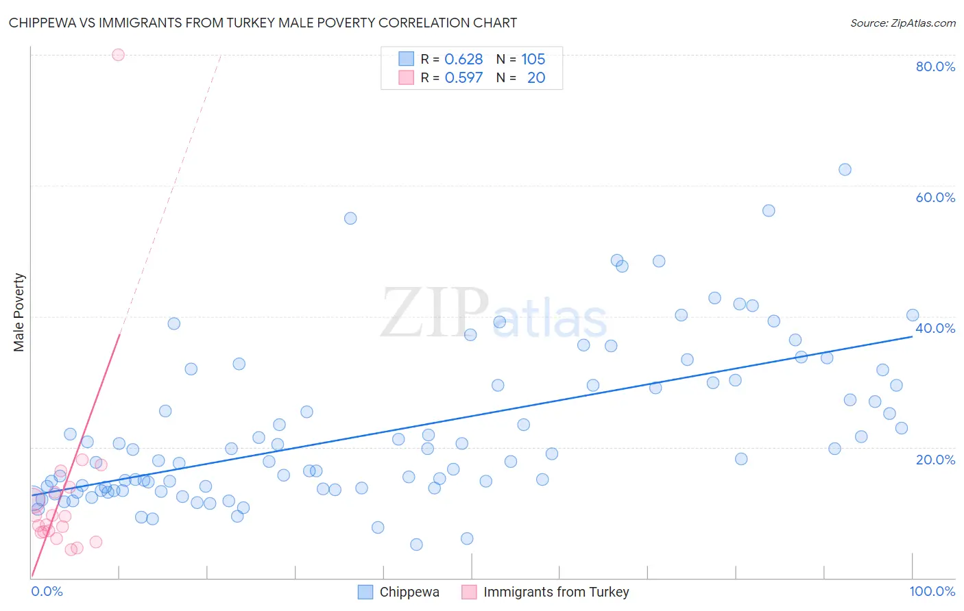 Chippewa vs Immigrants from Turkey Male Poverty