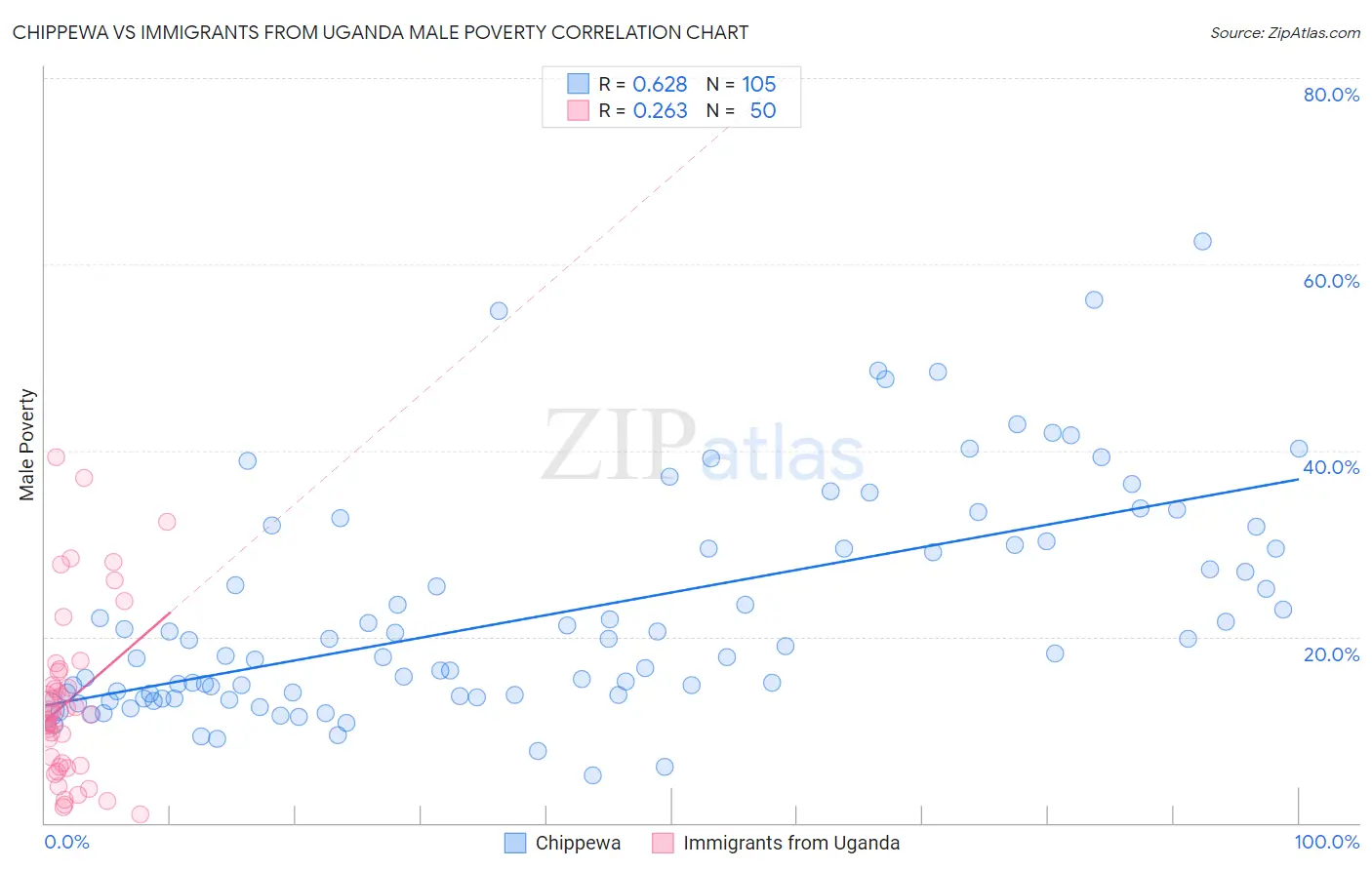 Chippewa vs Immigrants from Uganda Male Poverty