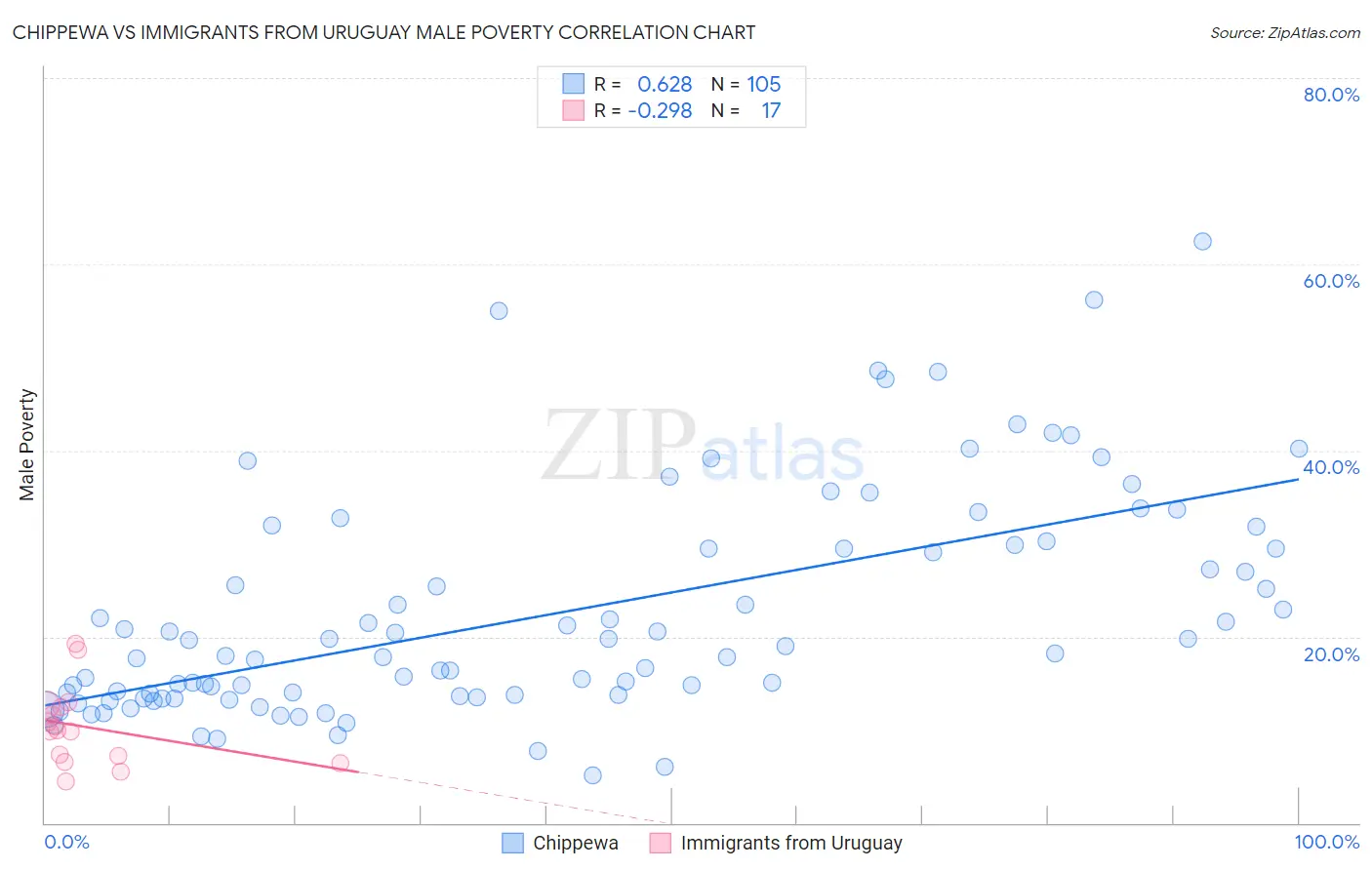 Chippewa vs Immigrants from Uruguay Male Poverty