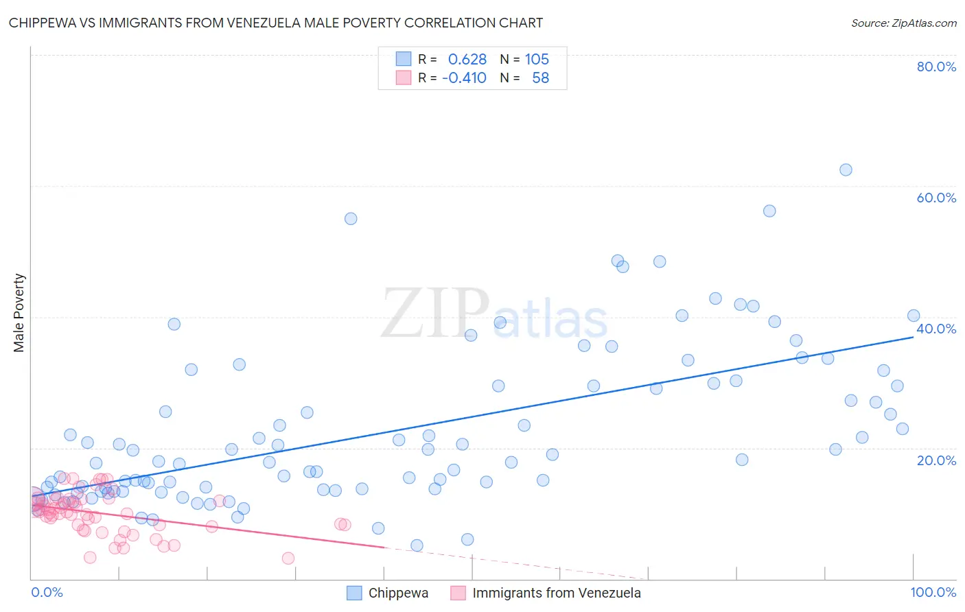 Chippewa vs Immigrants from Venezuela Male Poverty
