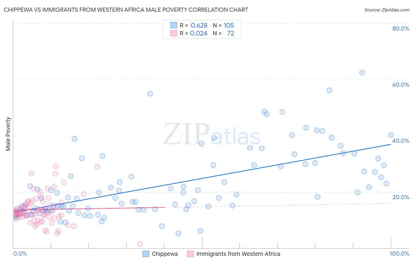 Chippewa vs Immigrants from Western Africa Male Poverty