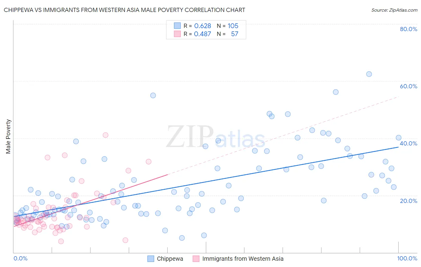 Chippewa vs Immigrants from Western Asia Male Poverty