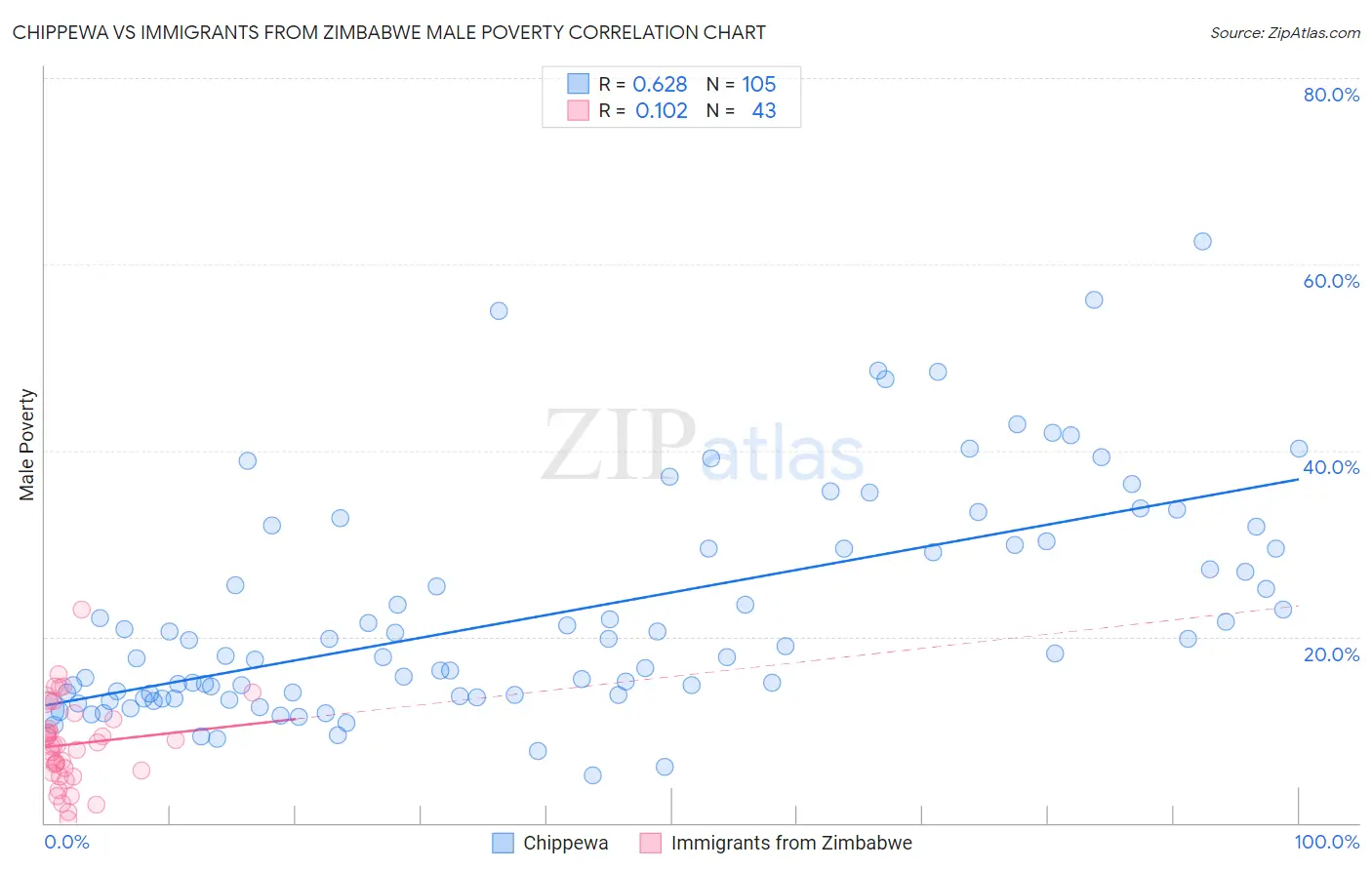 Chippewa vs Immigrants from Zimbabwe Male Poverty