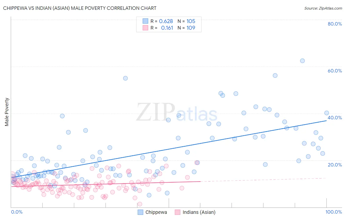 Chippewa vs Indian (Asian) Male Poverty