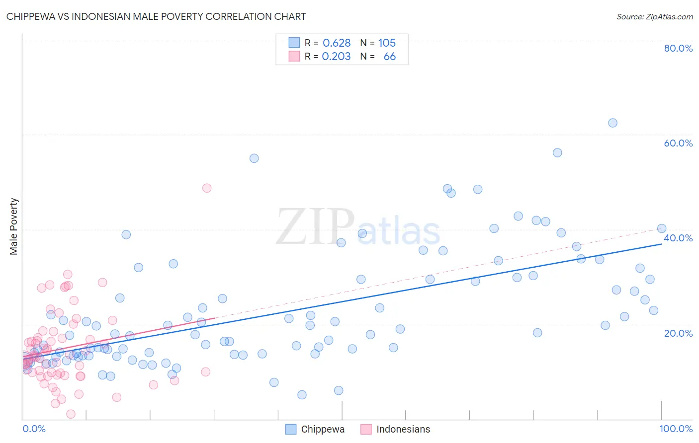 Chippewa vs Indonesian Male Poverty