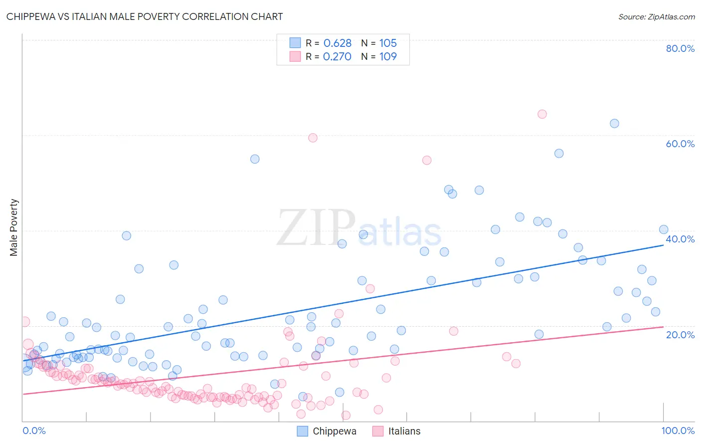 Chippewa vs Italian Male Poverty
