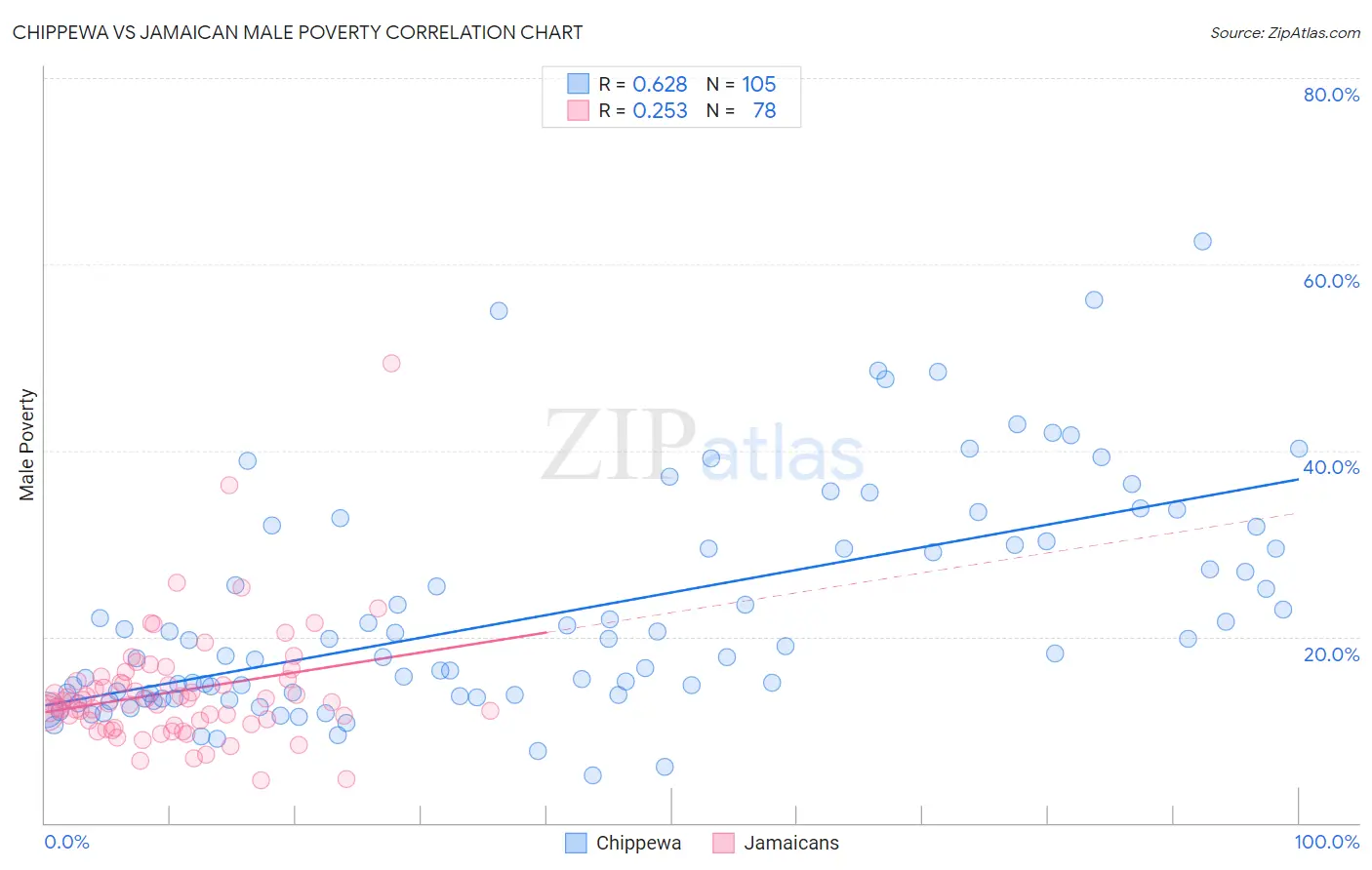 Chippewa vs Jamaican Male Poverty