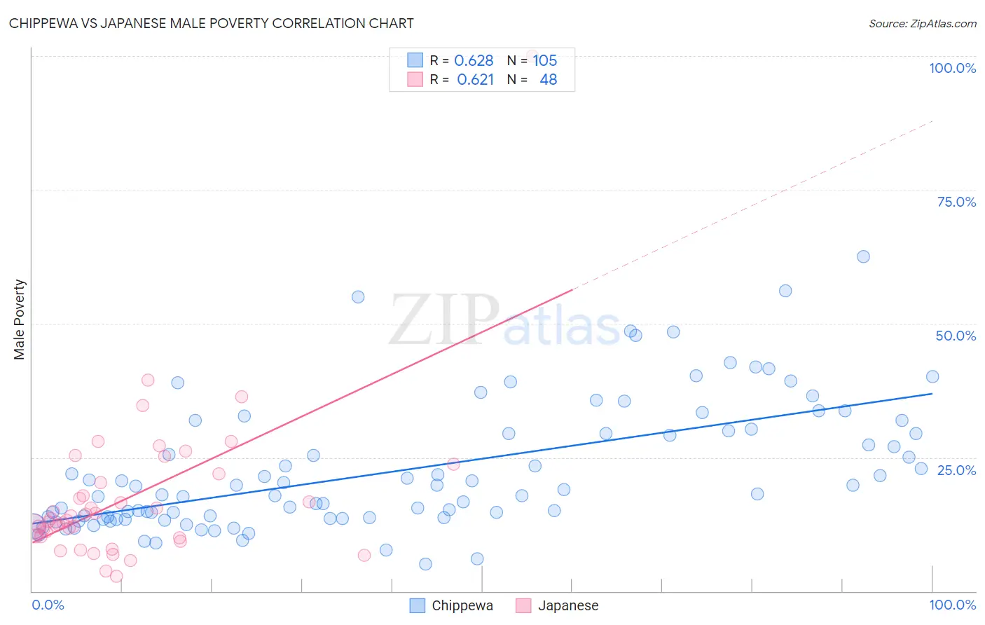 Chippewa vs Japanese Male Poverty