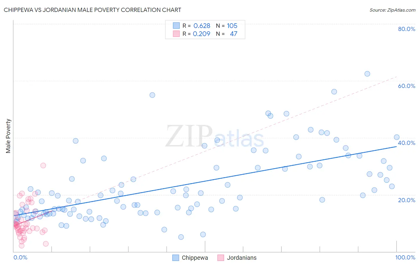 Chippewa vs Jordanian Male Poverty