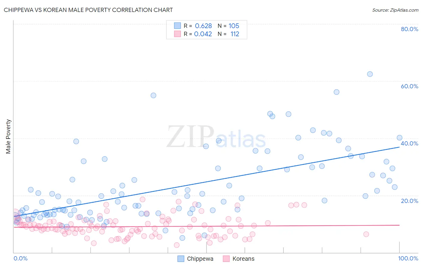 Chippewa vs Korean Male Poverty