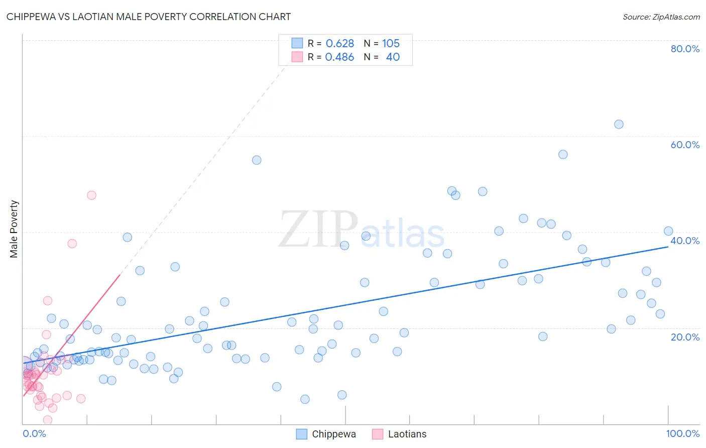 Chippewa vs Laotian Male Poverty
