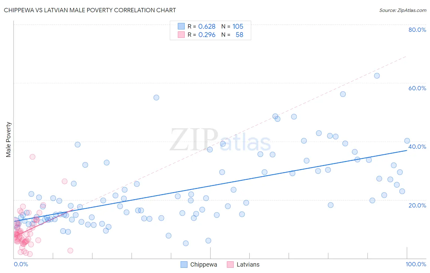 Chippewa vs Latvian Male Poverty