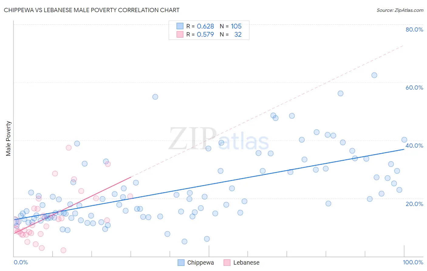 Chippewa vs Lebanese Male Poverty