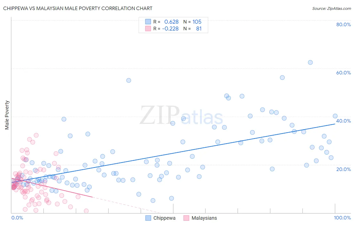 Chippewa vs Malaysian Male Poverty
