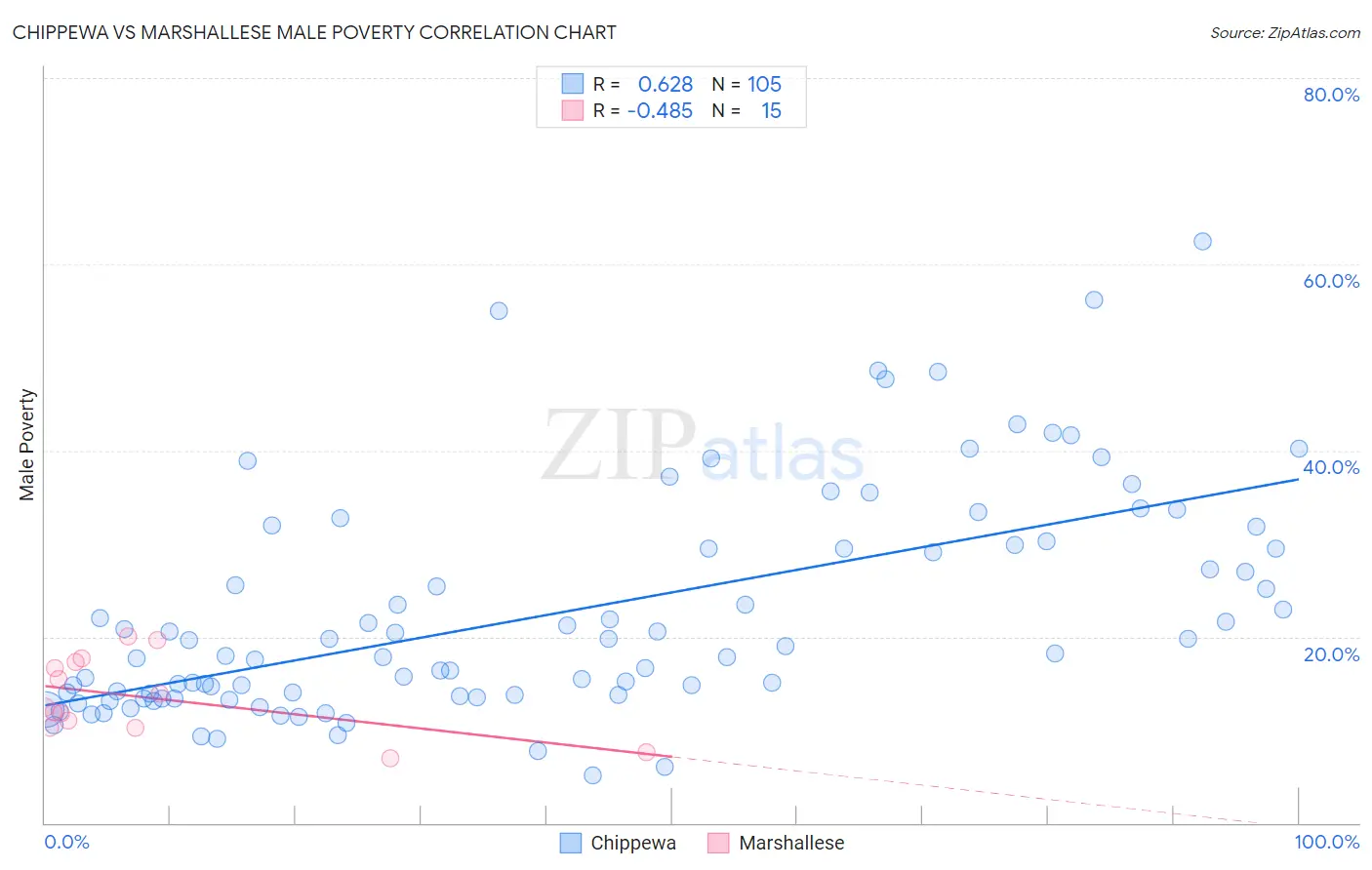 Chippewa vs Marshallese Male Poverty
