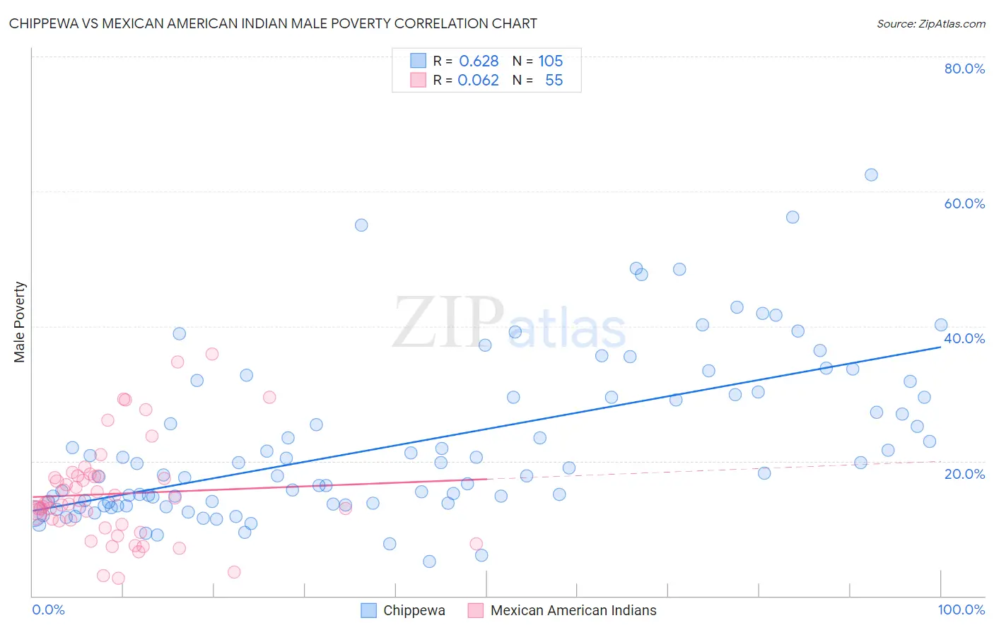 Chippewa vs Mexican American Indian Male Poverty