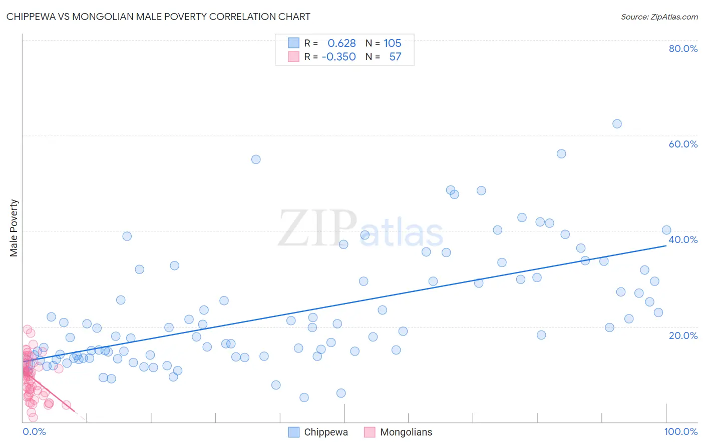 Chippewa vs Mongolian Male Poverty