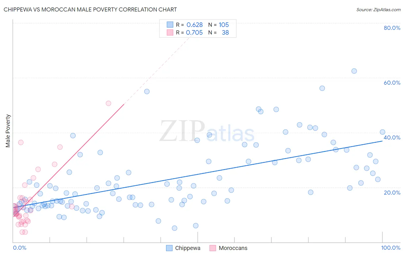 Chippewa vs Moroccan Male Poverty